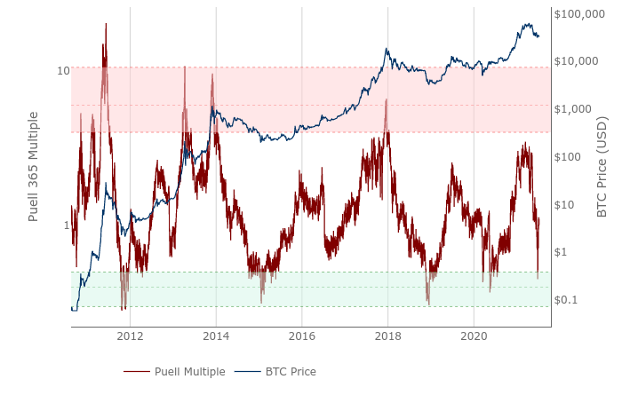 Puell Multiple deutet auf „heftigen Aufschwung“ für Bitcoin hin