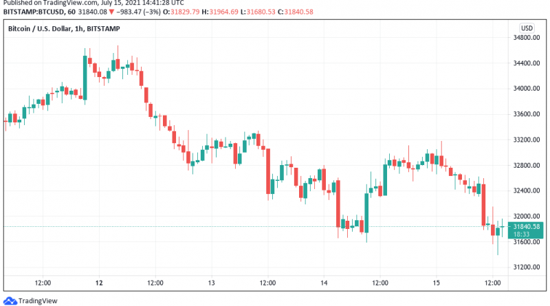 Bitcoin rutscht auf „finalen Support“ – Absturz bis 24.000 US-Dollar möglich