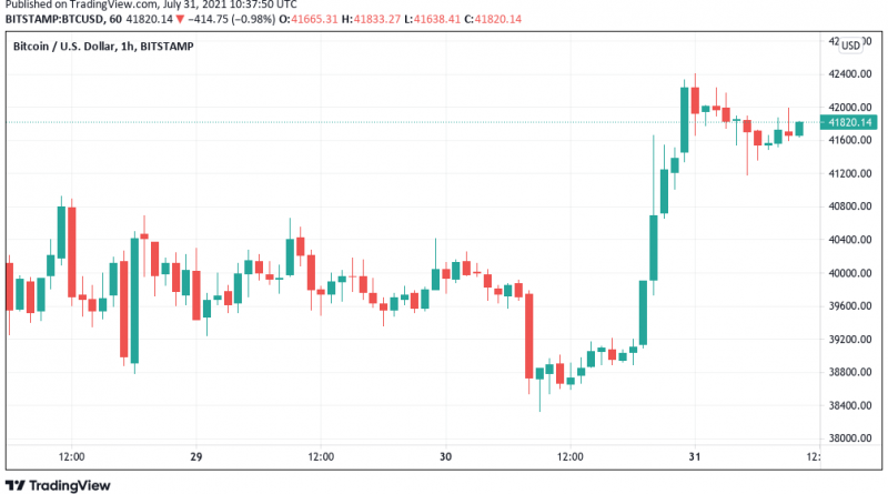 Neue Serie – Bitcoin erstmals wieder 10 Tage in Folge im grünen Bereich