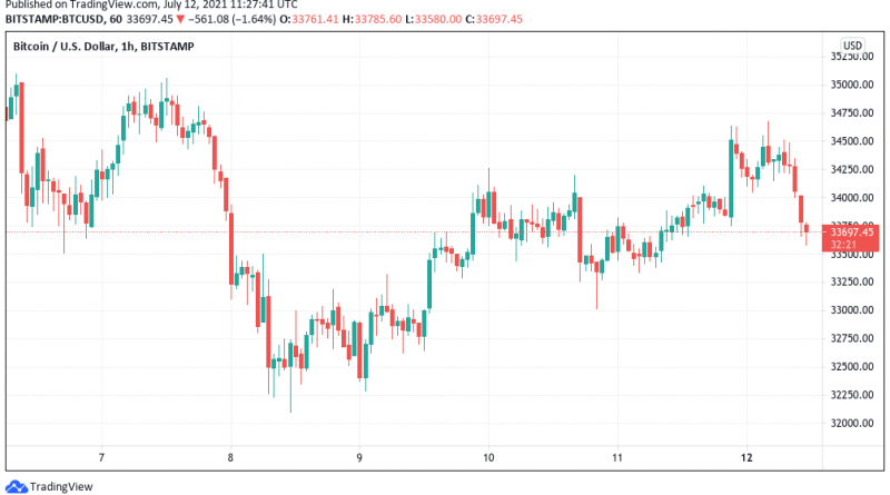 Bitcoin-Kurs vor einem Ausbruch? Beliebter Trader macht Hoffnung