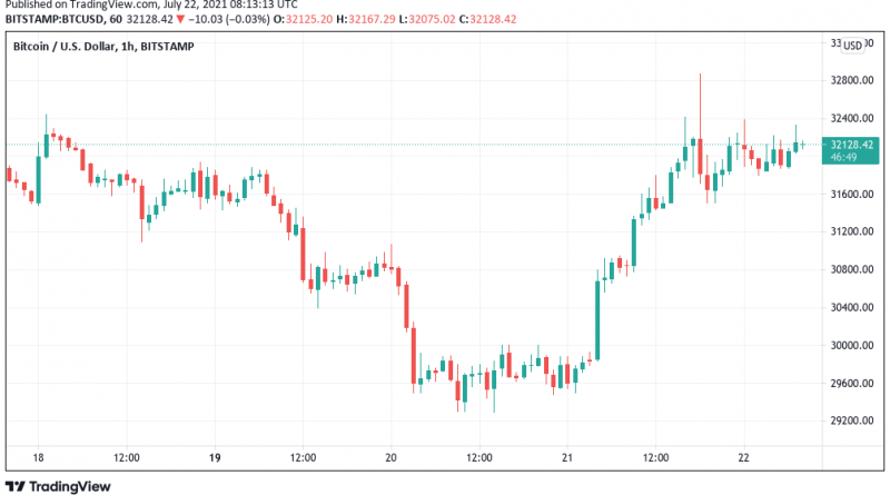 40.000 US-Dollar möglich? Altcoin-Zuwachs um 80-150 Prozent? Bitcoin-Trader geteilter Meinung