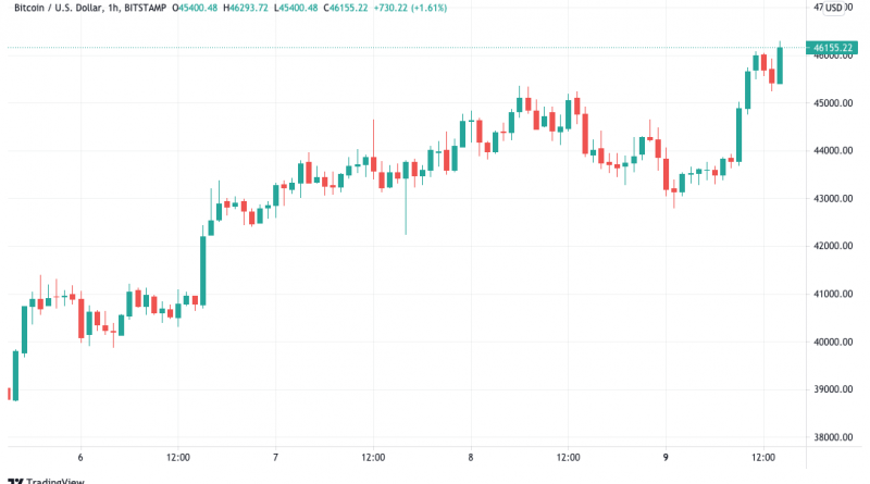 Bitcoin-Kurs klettert auf 46.000 US-Dollar