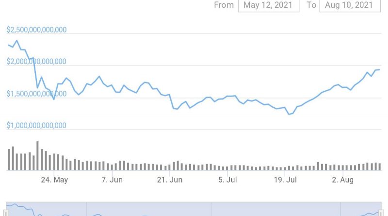 Kryptomarktkapitalisierung erstmals seit Mai wieder über 2 Billionen US-Dollar
