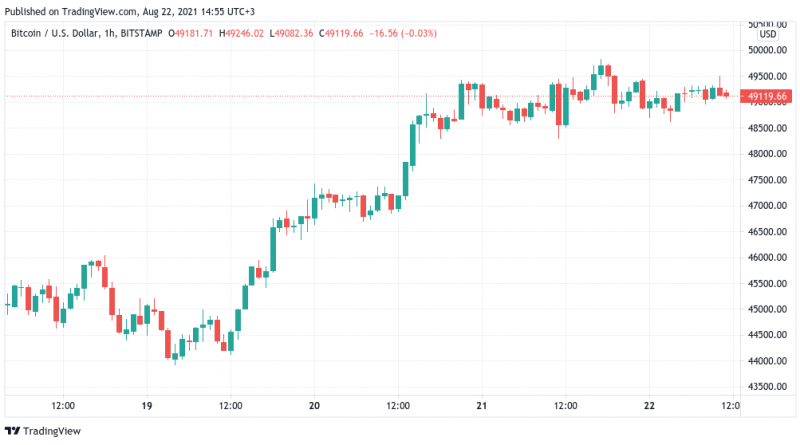 Letzte große Hürde – Bitcoin blickt auf 50.000 US-Dollar Marke