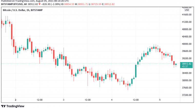 Bitcoin rutscht unter 39.000 US-Dollar, Ethereum im Zweikampf weiter vorne