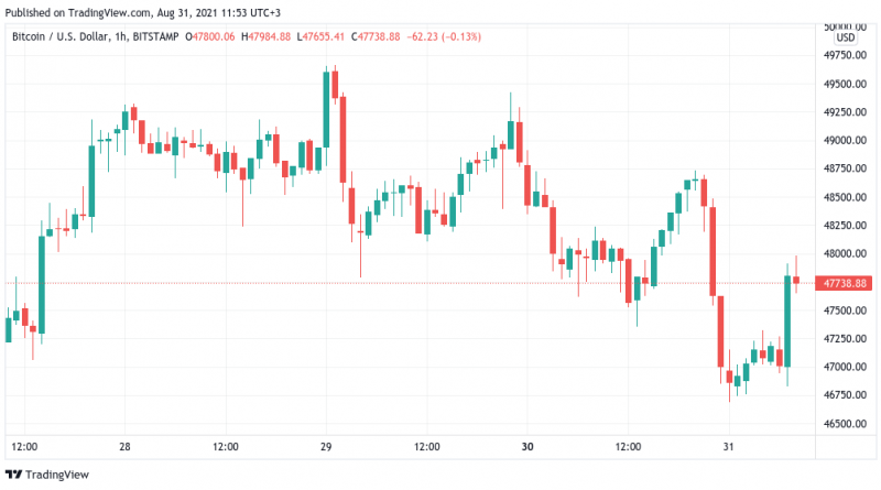 Bitcoin-Kurs fällt auf 46.700 US-Dollar