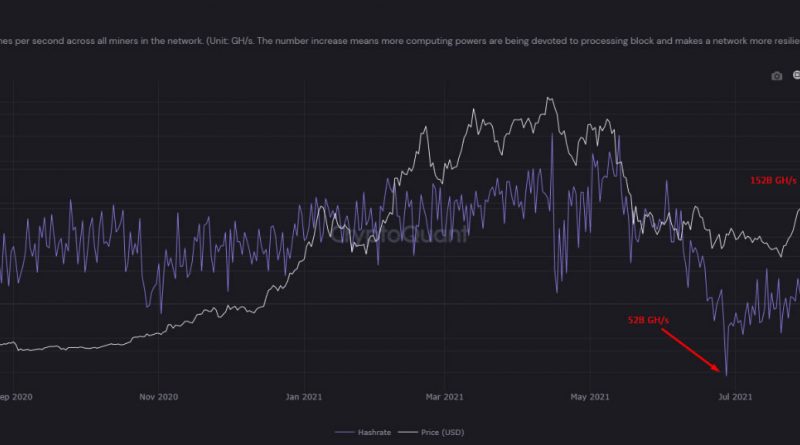 Bitcoin-Hashrate erholt sich vom China-Schock