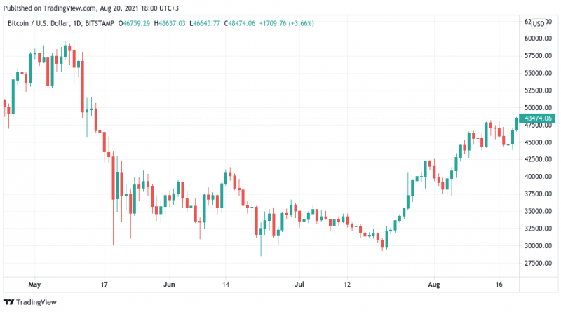 Bitcoin sprintet auf letzten Widerstand vor 50.000 US-Dollar