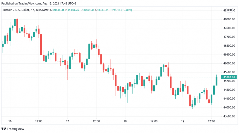 „Tolles Zeichen“ – Bitcoin festigt Support bei 44.000 US-Dollar