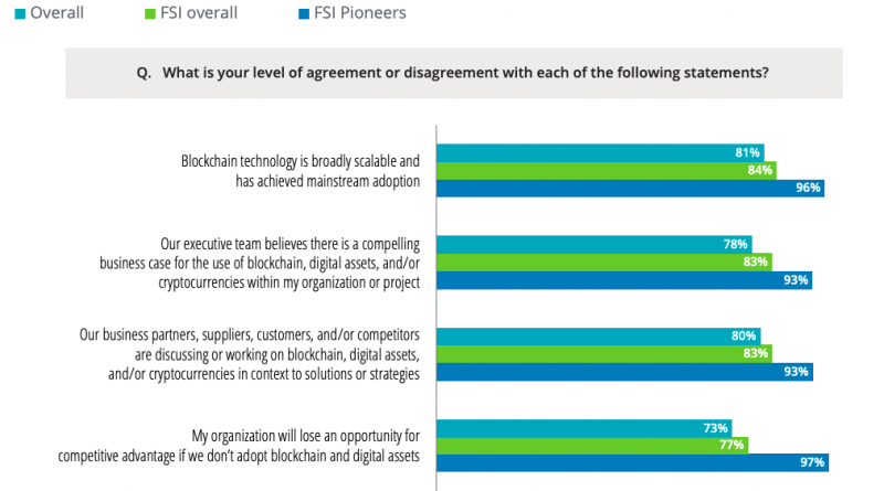 81 Prozent der Führungskräfte sehen Blockchain im Mainstream