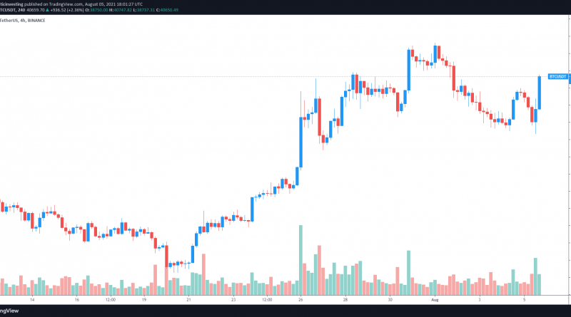 Bitcoin klettert zurück über 40.000 US-Dollar, Ether ebenfalls im Aufwind