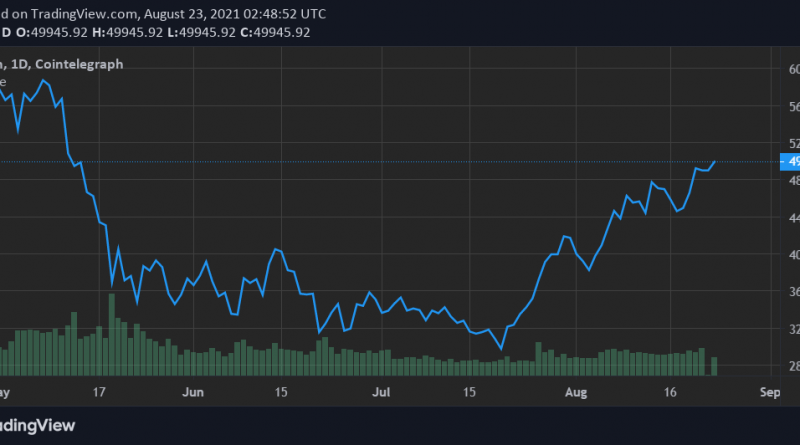 Bitcoin erstmals seit Mai wieder bei 50.000 US-Dollar