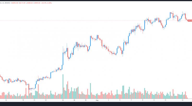 Bitcoin muss 46.500 US-Dollar zu Unterstützung machen