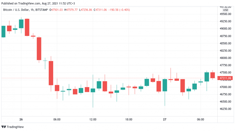 Warten auf die „Fed“ – Bitcoin drückt zum Monatsende den Pausenknopf