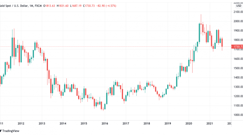 1 BTC nun 600 Gramm Gold wert: 10-Jahresrendite negativ