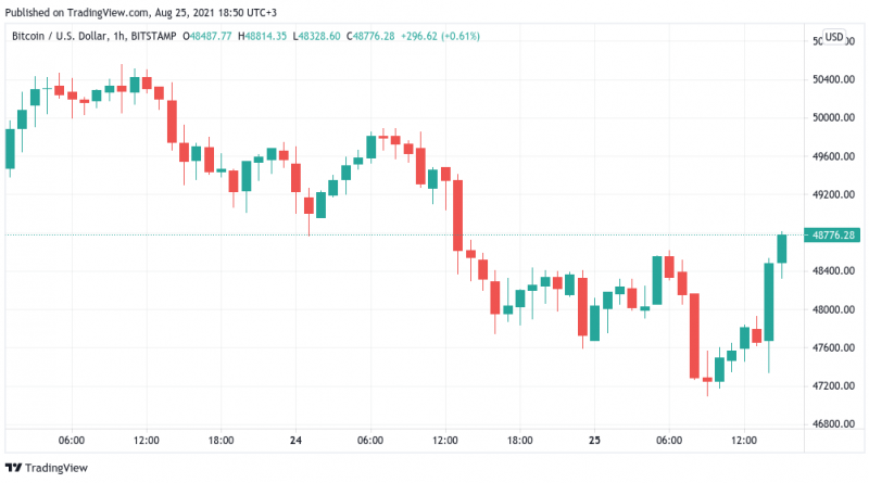 Bullenfalle? Bitcoin macht Einbruch wieder gut und 48.200 US-Dollar nun Schlüsselniveau