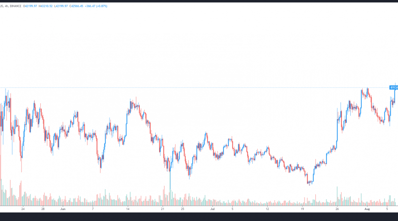 Höchster Stand seit Mai – Bitcoin klettert über 43.000 US-Dollar