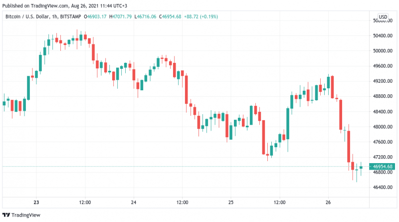 Bitcoin fällt unter 47.000 US-Dollar: Trader werden unsicher