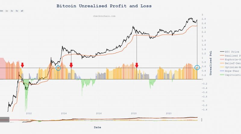 Doppelspitze in Aussicht – Bitcoin bald wieder in neuen Höhen?