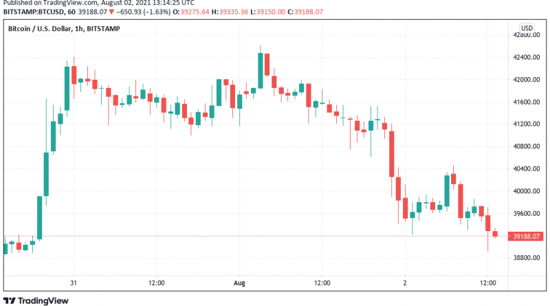 BTC-Kurs fällt um 6 Prozent: Bitcoin On-Chain-Daten verzeichnen Boom