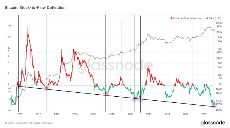 Eher “Schock-to-Flow”? BTC-Kurs könnte nun stark steigen