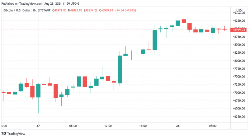 Bitcoin verschafft sich mit Vorstoß auf 49.000 US-Dollar „phänomenale Ausgangslage“