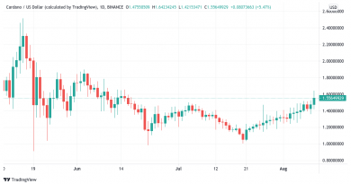 Cardano testet erstmals seit 2 Monaten Widerstand bei 1,60 US-Dollar