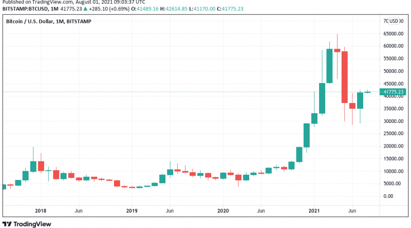 „Wie nach der Uhr gestellt“ – Bitcoin nach Aufschwung wieder voll auf Kurs