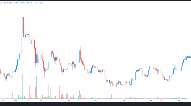 MicroStrategy und Mining-Aktien legen Rallye hin