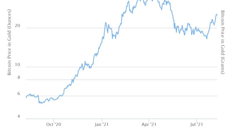 Goldmarkt bricht ein: Bitcoin zeigt Stärke