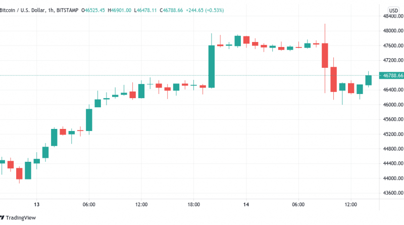 Bitcoin rutscht zurück auf 46.000 US-Dollar, Cardano setzt Höhenflug fort