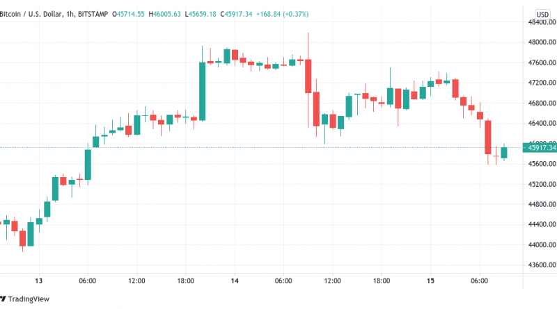 Bitcoin fällt unter 46.000 US-Dollar, Experten weiter optimistisch