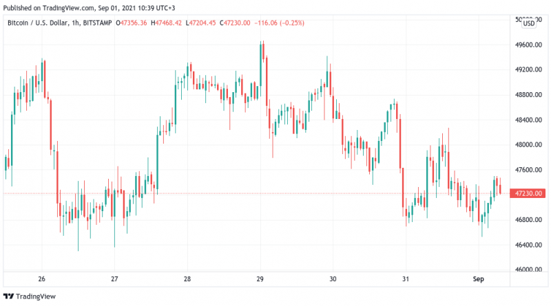 Bitcoin-Reserven auf Coinbase auf niedrigstem Niveau seit Dezember 2017