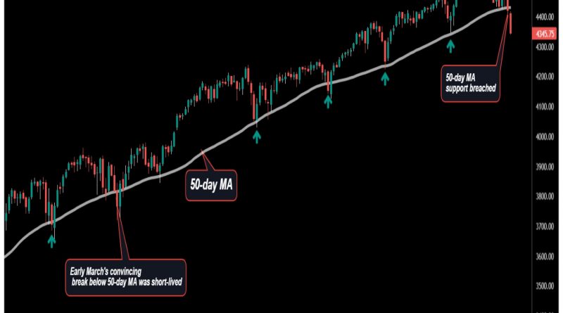 S&P 500-Chart signalisiert mehr Ärger für Bitcoin, Risikoanlagen