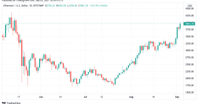 4.000 US-Dollar – Ethereum klettert auf dreimonatiges Hoch