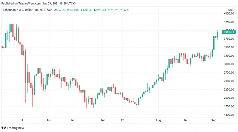 4.000 US-Dollar – Ethereum klettert auf dreimonatiges Hoch