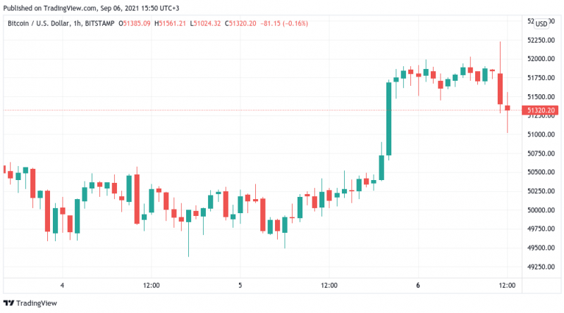 Auf diese BTC-Niveaus sollte man achten