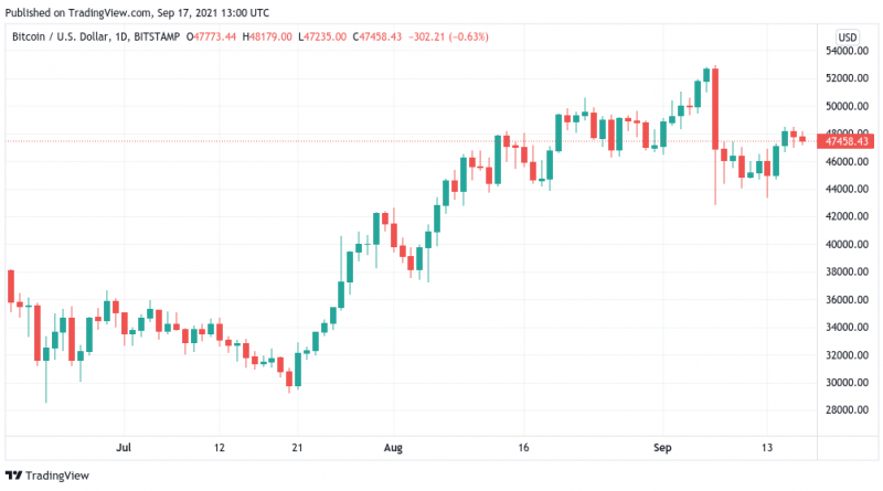 Nächster Halt 85.000 US-Dollar? – Bitcoin steht „explosives“ viertes Quartal bevor