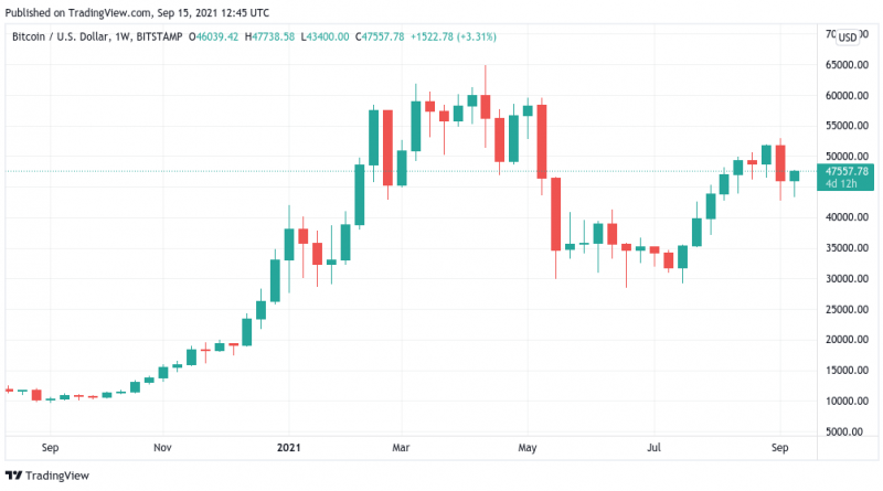 Bitcoin nun seit einem Jahr über 10.000 US-Dollar