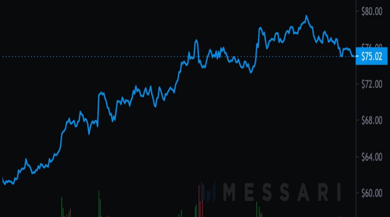 Altcoins steigen, während der Kryptomarkt wieder an Fahrt gewinnt