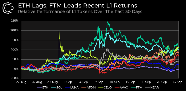 Ethereum-Alternativen und Layer-One-Lösungen: Starkes Wachstum im September