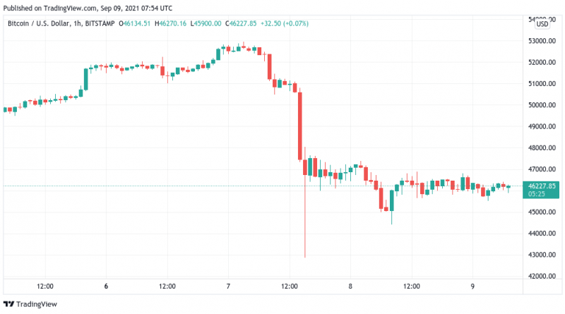 “Impulsive” Erholung für Bitcoin? Solana (SOL) führt Altcoin-Erholung weiter an