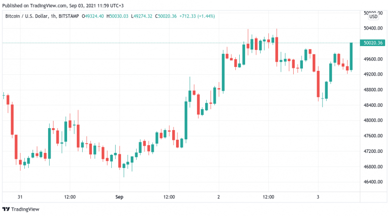 Bitcoin rutscht zurück auf 48.000 US-Dollar, Experten bleiben optimistisch