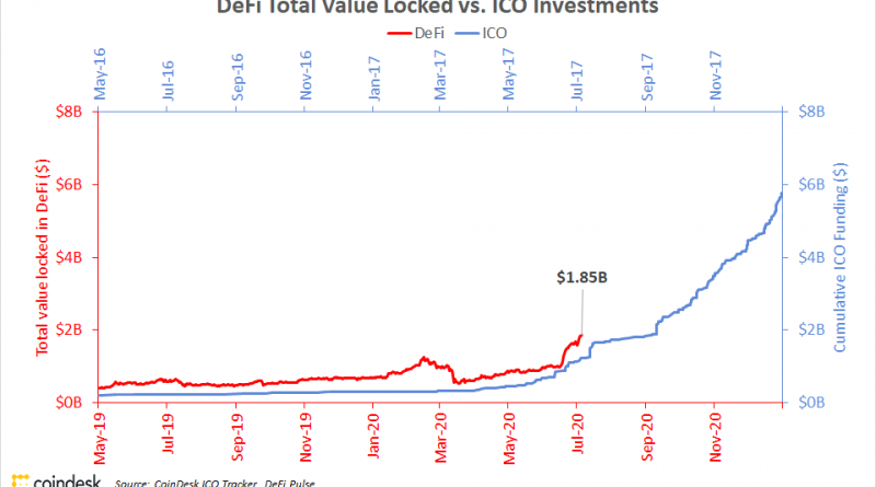 What Is Yield Farming? The Rocket Fuel of DeFi, Explained