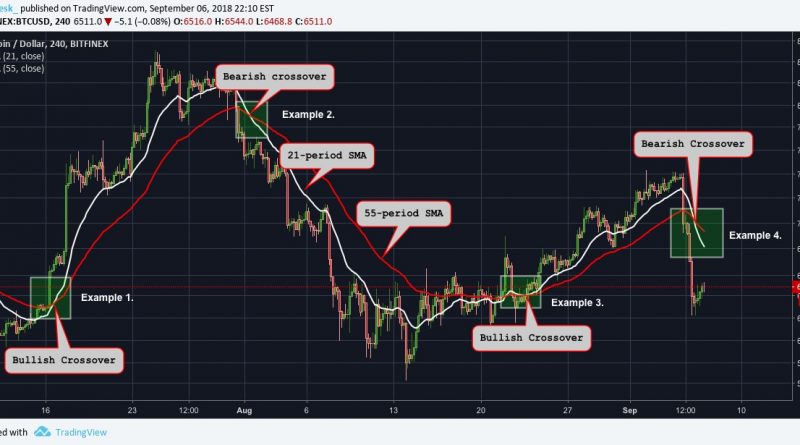 Crypto Trading 101: Der gleitende Durchschnitt Crossover