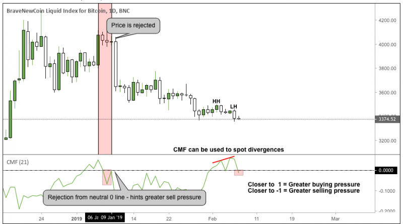 Crypto 101: Trendstärke mit dem Chaikin-Geldfluss messen