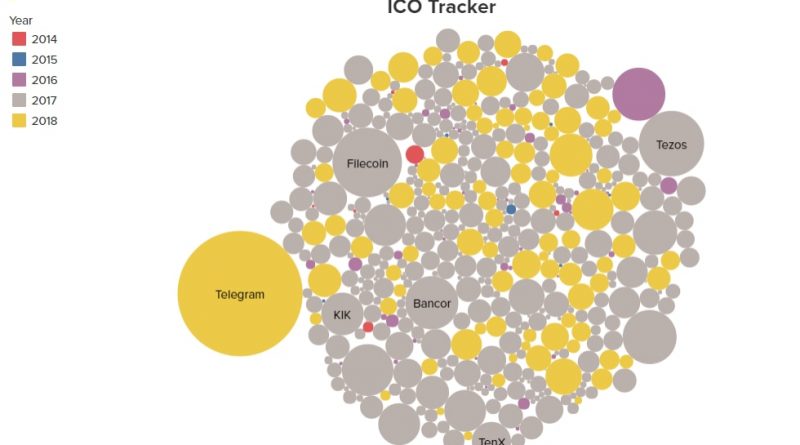 Was ist ein ICO?