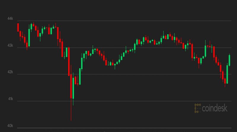 Bitcoin stabilisiert sich, da die Risikobereitschaft nachlässt — CoinDesk