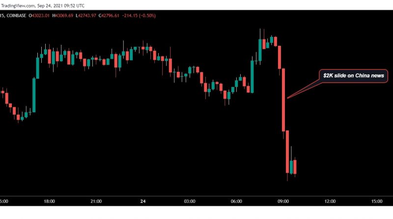 Bitcoin verliert 2.000 US-Dollar, da China kryptowährungsbezogene Geschäfte für illegal erklärt — CoinDesk