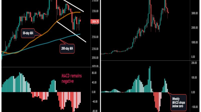 Analysten bewerten Ether negativ, da wöchentliche Chart-Tipps bärisch sind — CoinDesk